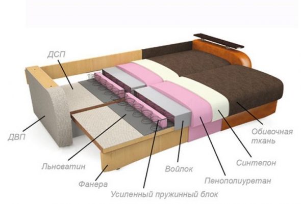 Composants du canapé