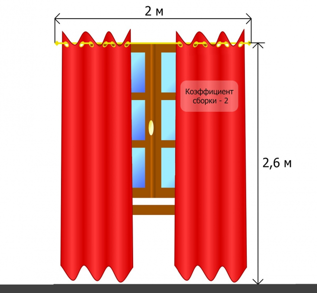 Calcul des assemblages de tissus par la taille des avant-toits